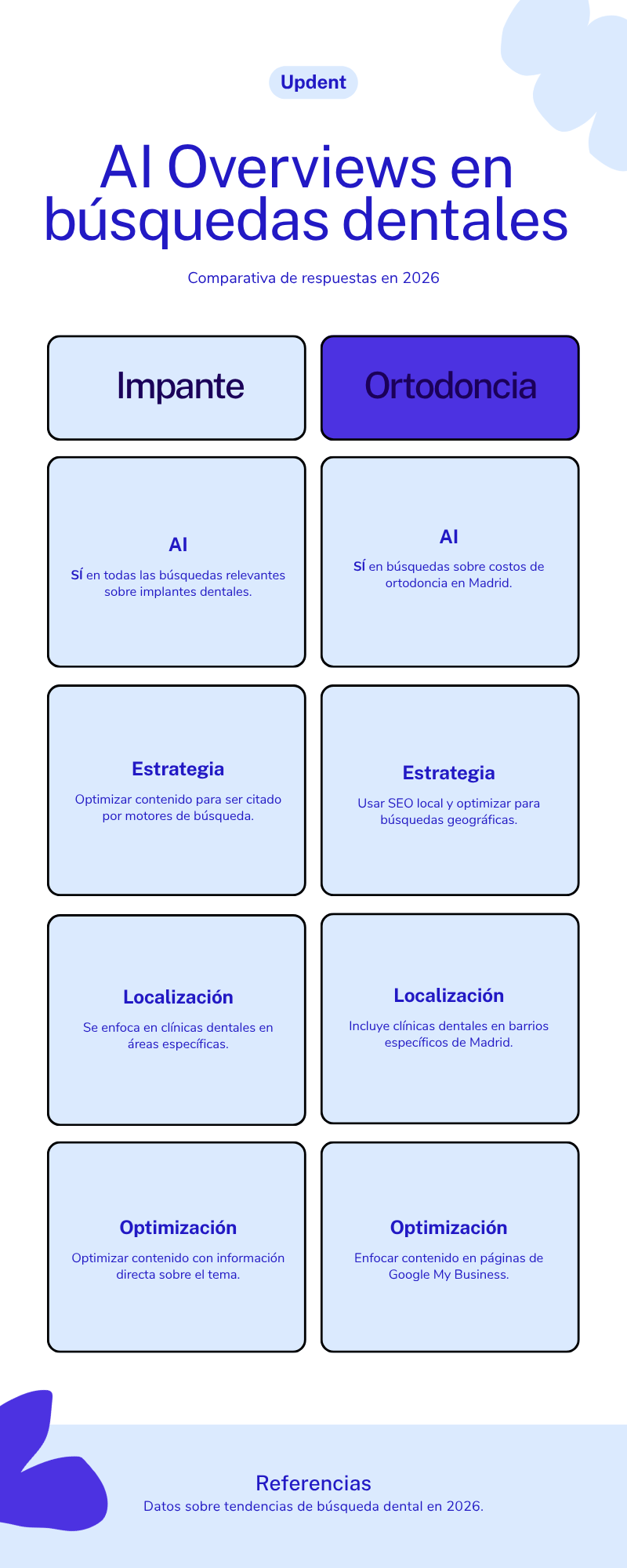 Impacto de las AI Overviews de Google en búsquedas dentales 2026 — análisis por tipo de query