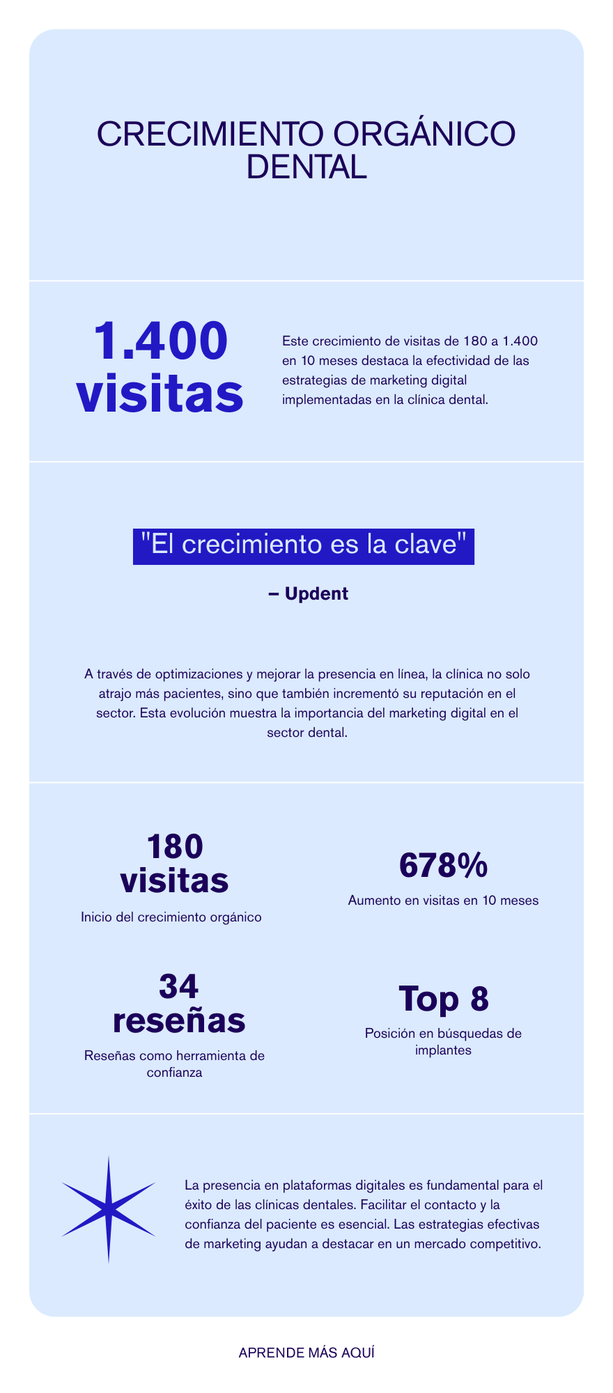 Caso real: crecimiento de 180 a 1.400 visitas orgánicas en 10 meses (+678%)