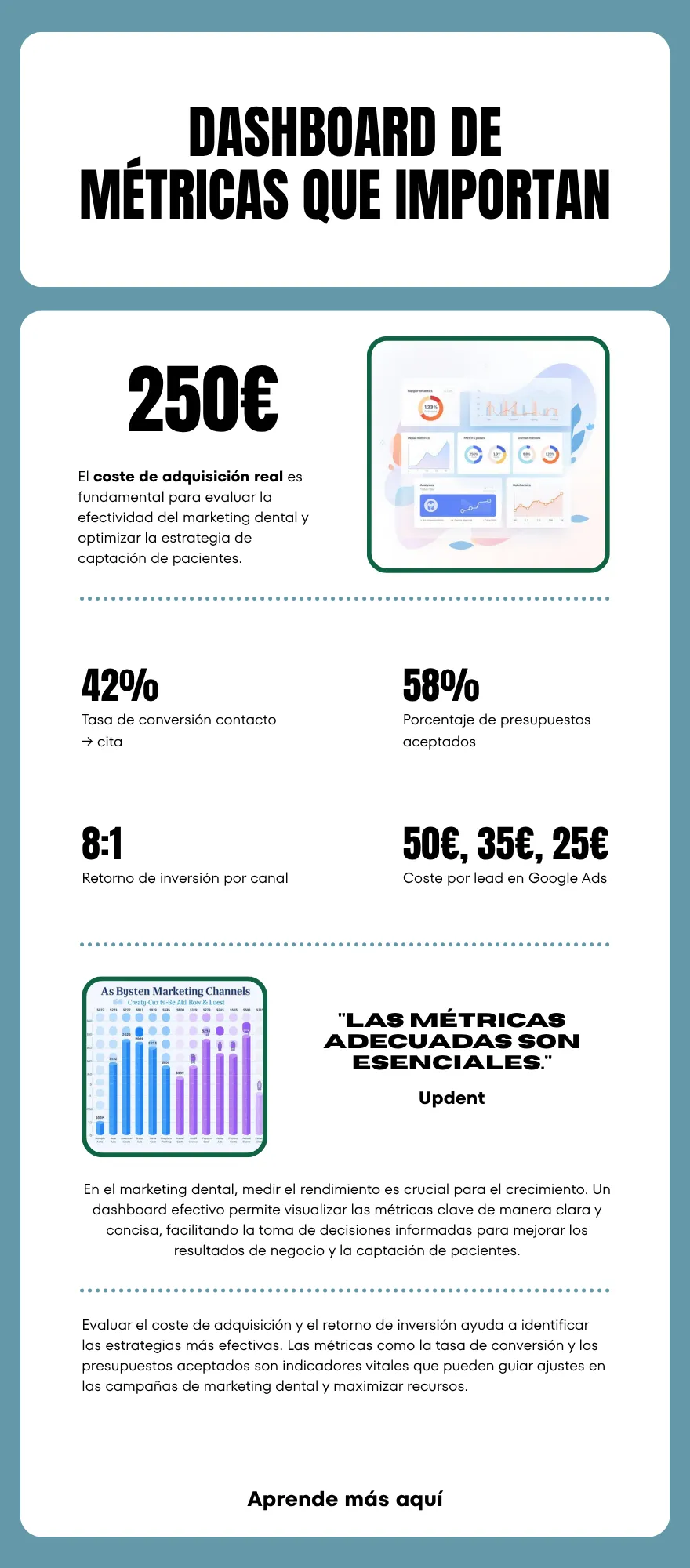 Dashboard de métricas de marketing dental: coste adquisición real, conversión y ROI por canal