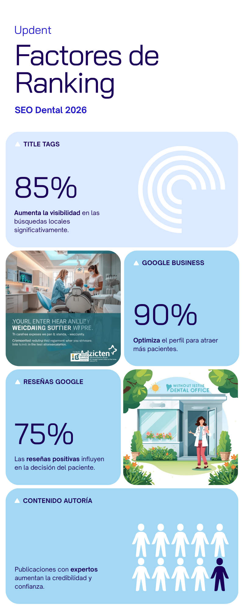 Tabla de factores de ranking SEO para clínicas dentales en 2026 con impacto SEO, IA/GEO, dificultad y tiempo de efecto
